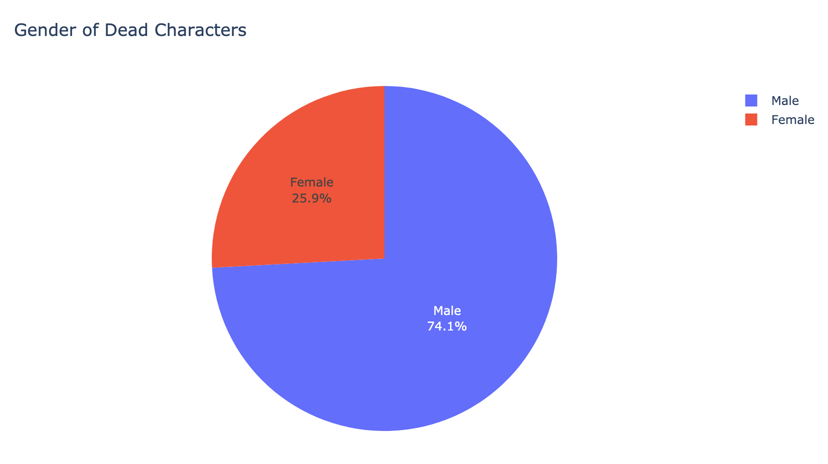 Predicting Who Will Die In Game Of Thrones Using Machine Learning By