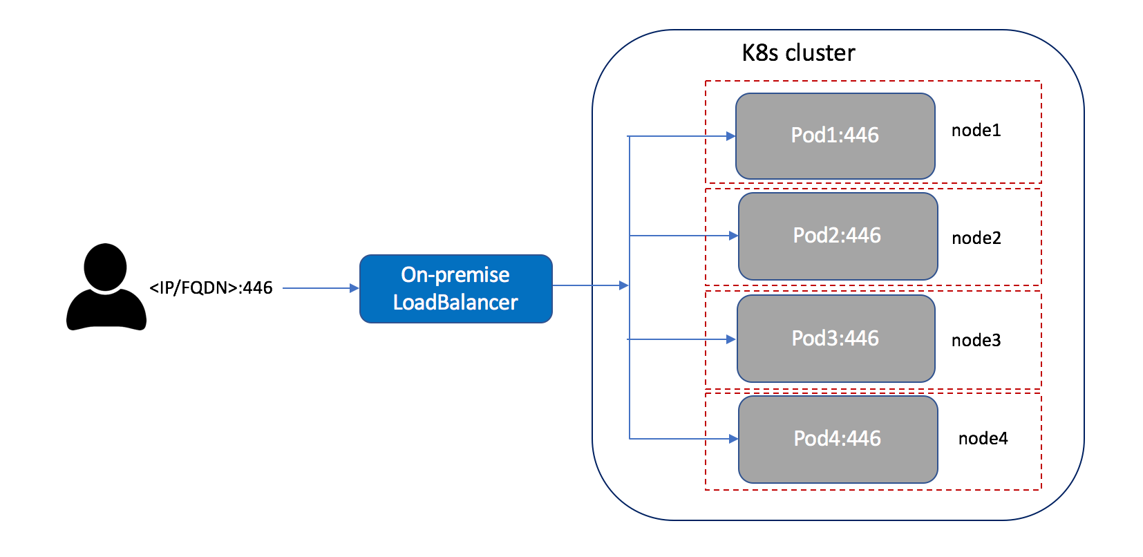 Kubernetes TCP load balancer service on premise (non-cloud)