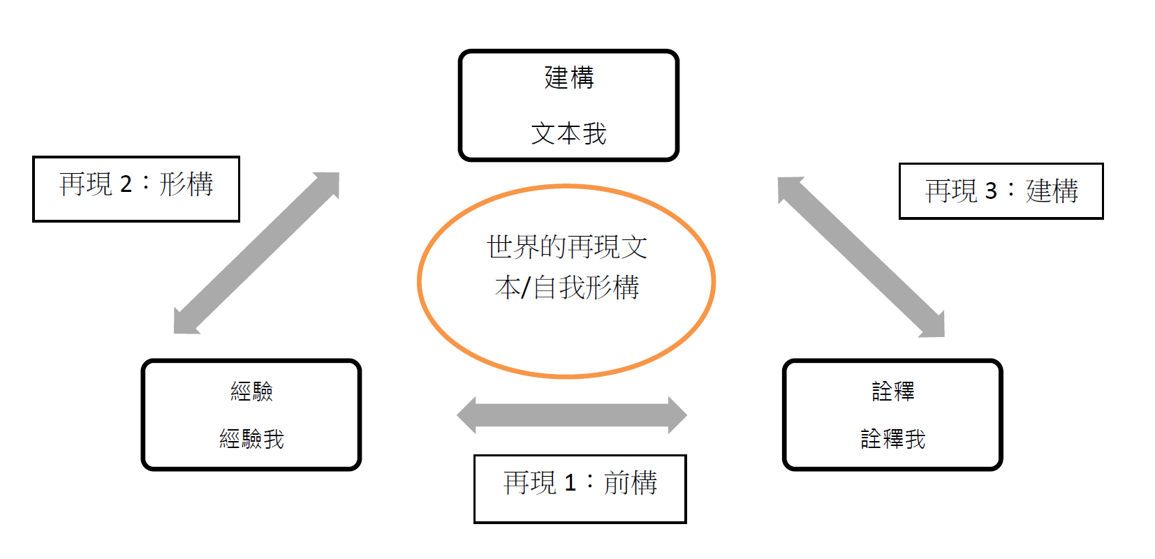 2019 10 21敘事研究第五週 劉榮盼 Medium