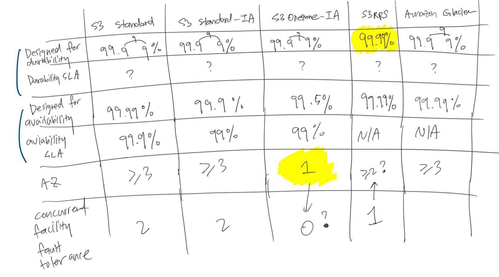 Availability Chart