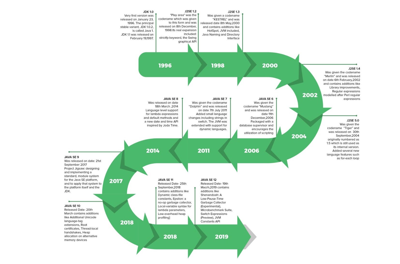 Java Versions wise Feature History | by Hrishikesh Raskar | Medium