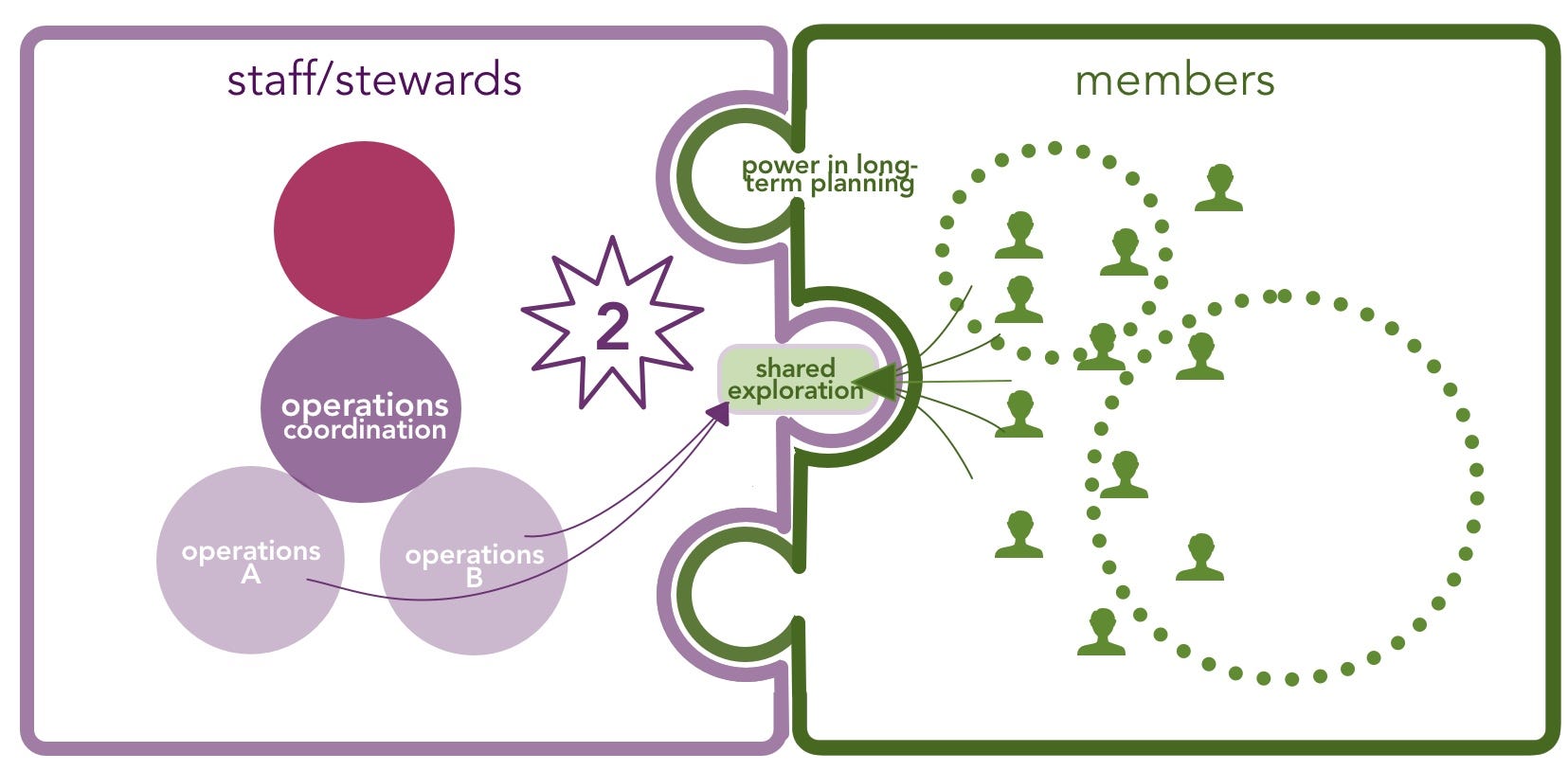 - - Sociocracy For All