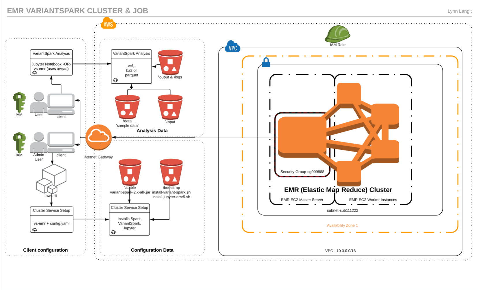 emr machine learning