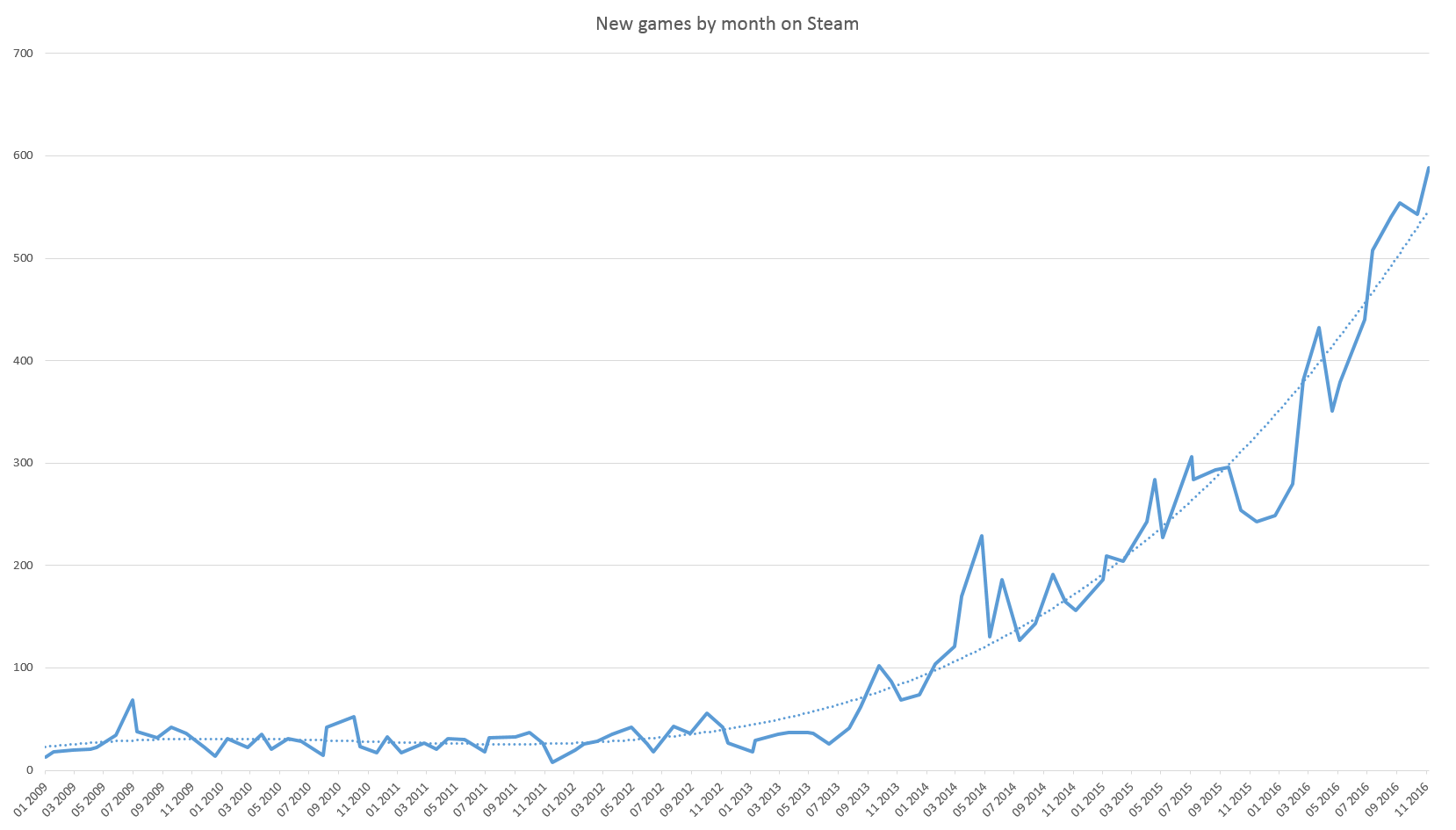 Steam Game Sales Charts