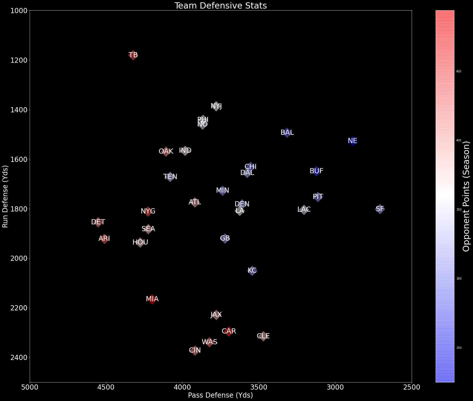 NFL 2020 Preview with Python: Team Defense | by S. I. | Analytics ...