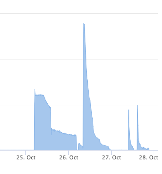 Fighting Spam using Clustering and Automated Rule Creation