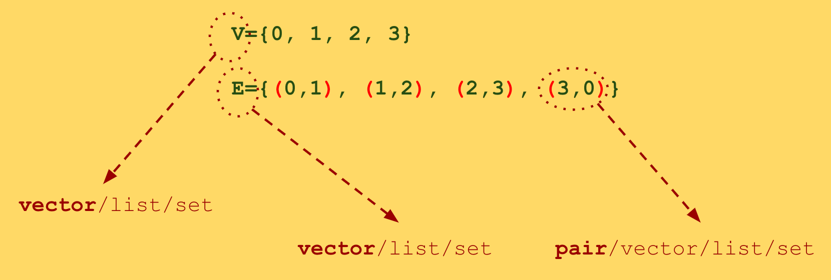 Graph Representation in C++. A graph is formally defined as a set of ...