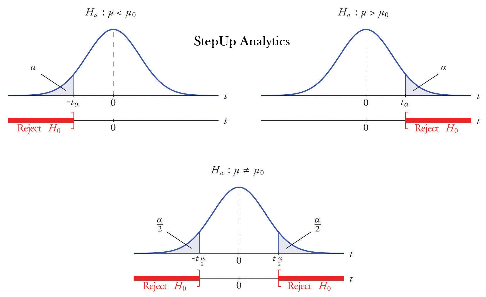 Hypothesis Testing In The Real World by Nicholas Abell Medium