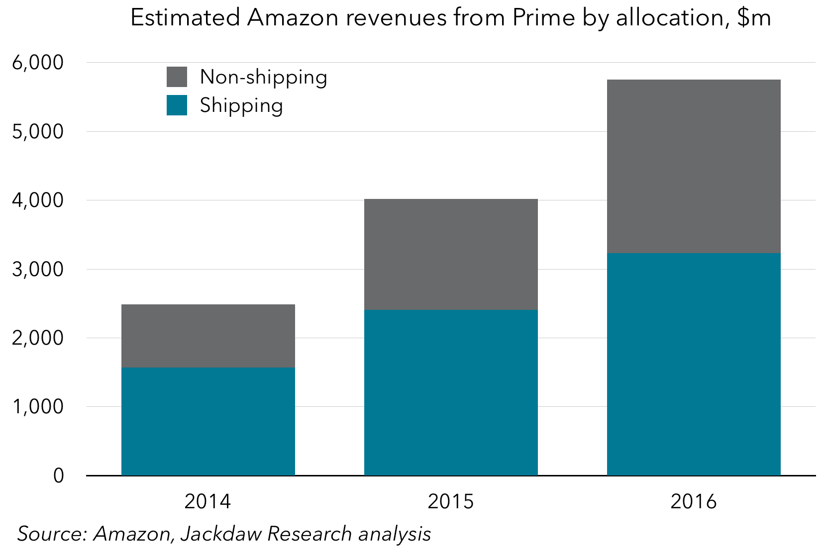 What Is The Annual Rate For Amazon Prime