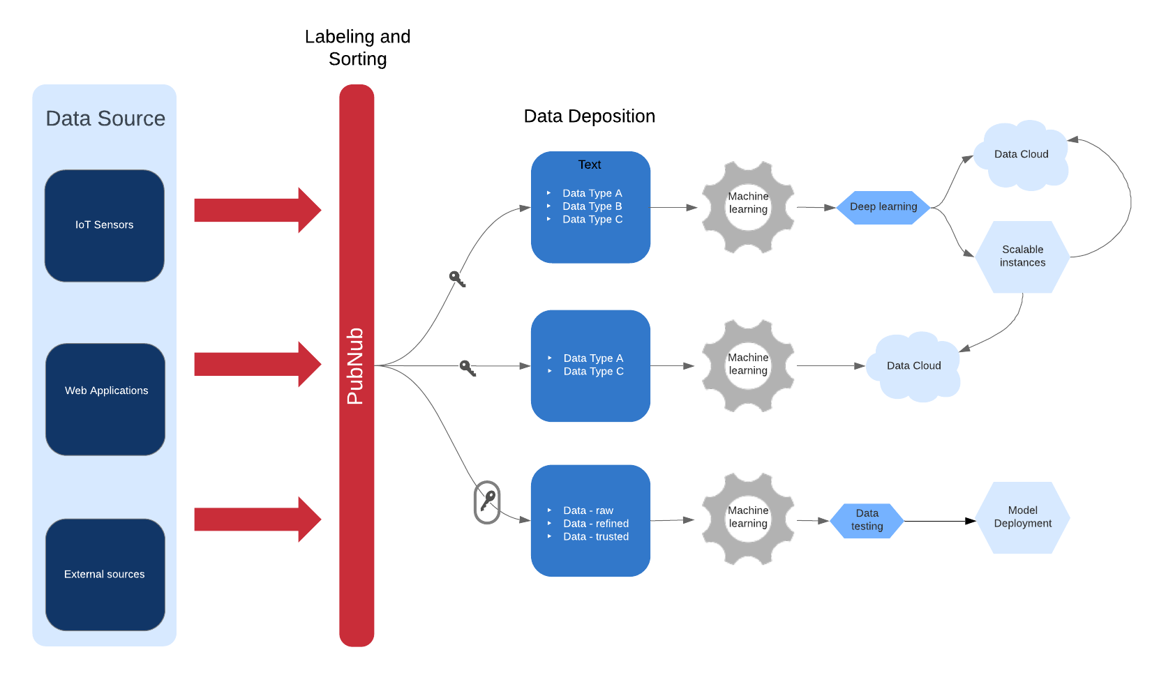 deep learning streaming data