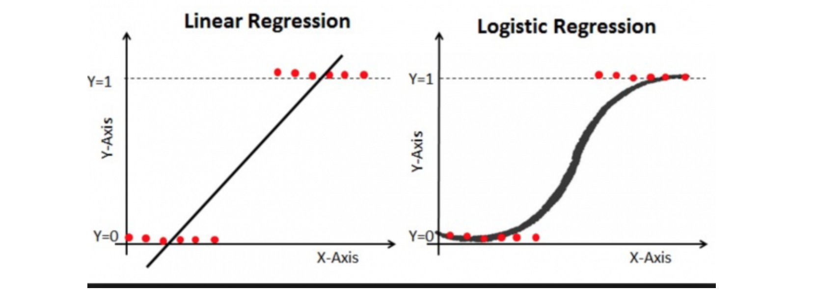 Logistic Regression in Python. Classification techniques are an… | by ...