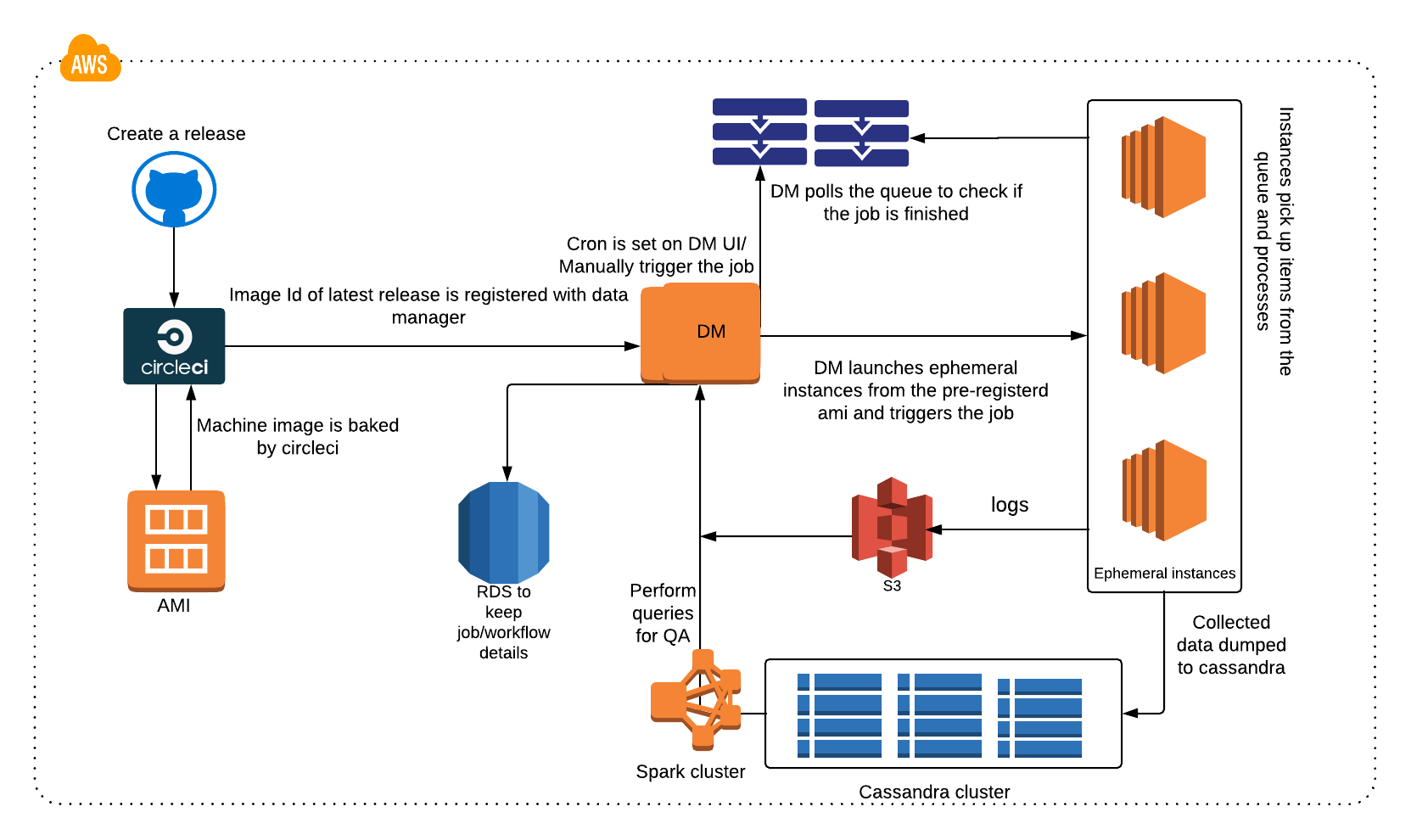 Data Manager: The Workflow and Infrastructure Workhorse at Synaptic ...