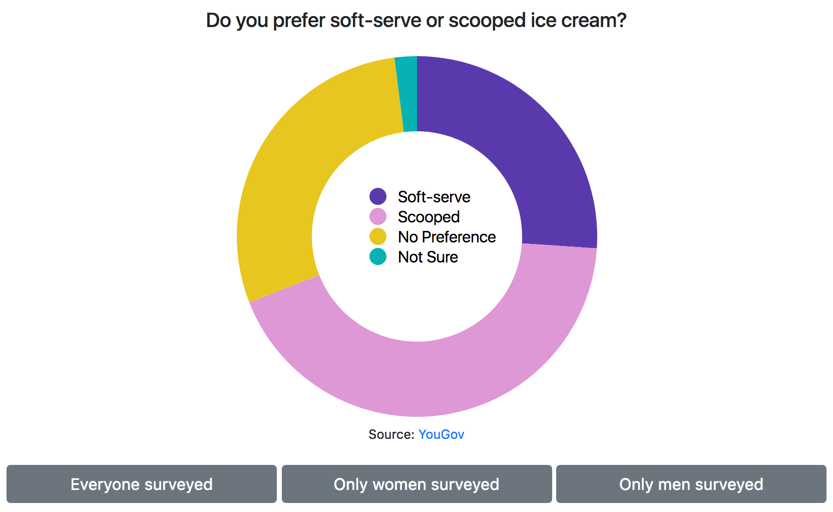 D3 Dynamic Pie Chart