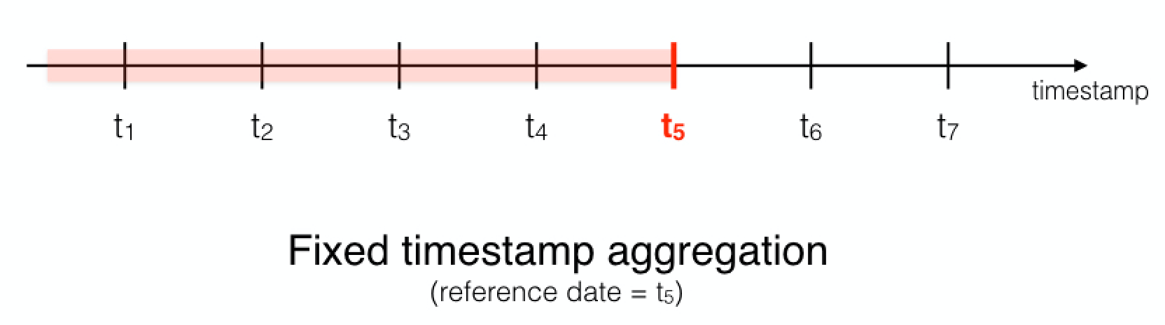 fixed timestamp aggregation for feature engineering