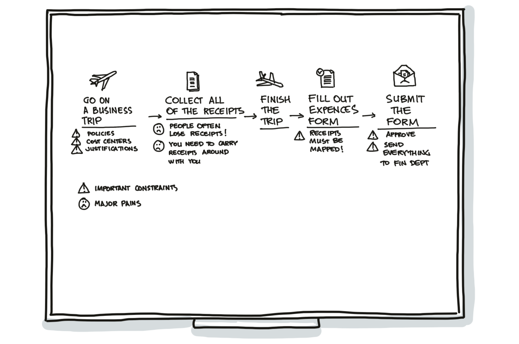 Learn These Two Simple Techniques That Will Dramatically Improve Your Whiteboard Skills By Yuri Malishenko Graphicfacilitation Medium