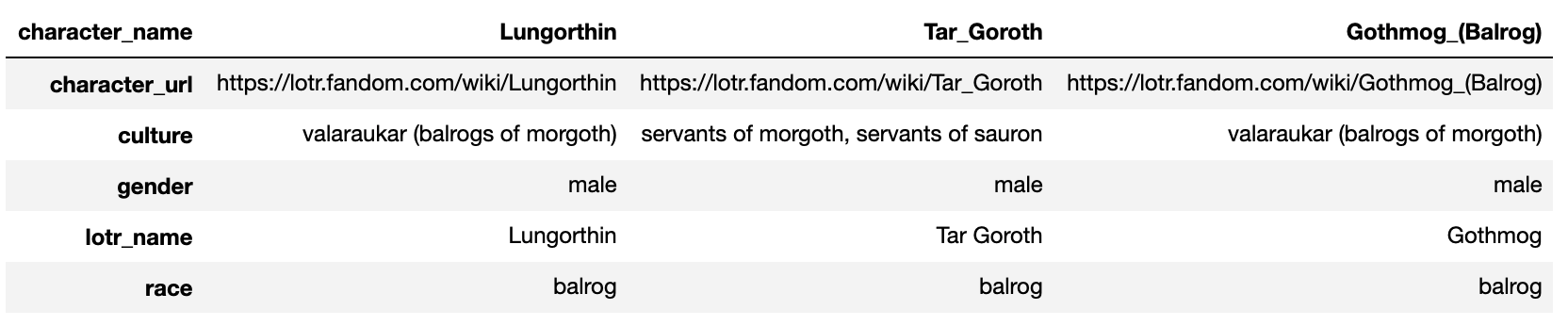 One Graph To Rule Them All The Lord Of The Rings Network Analysis By Alon Cohen Towards Data Science