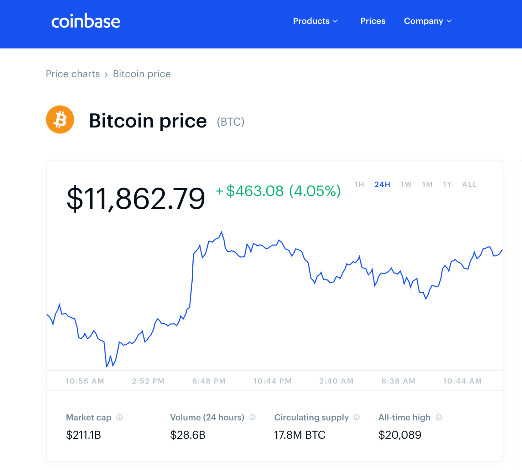 how many pepole buy today bitcoin