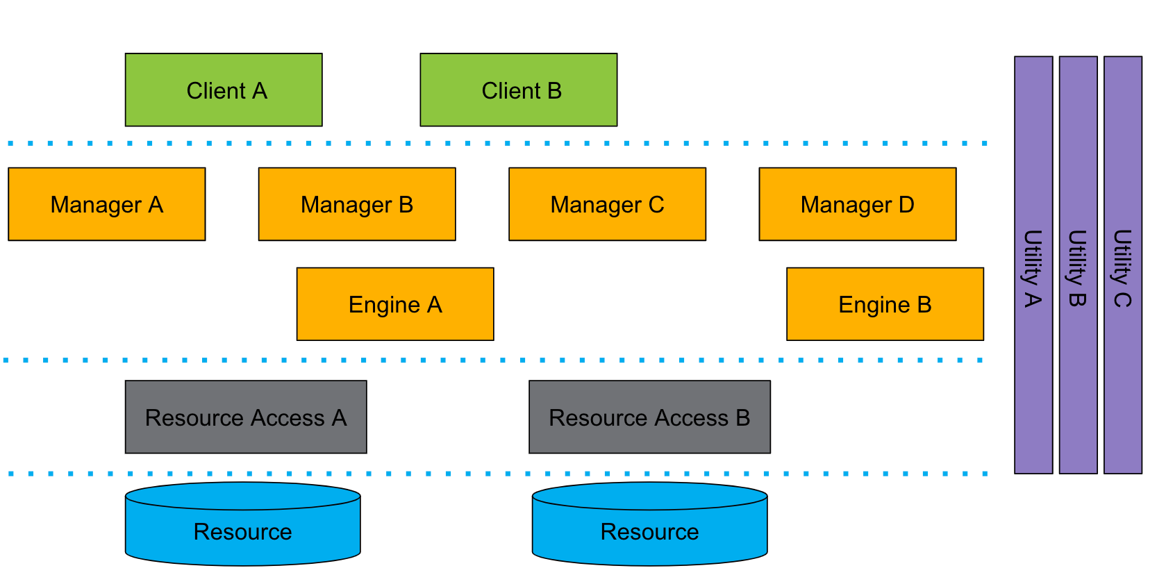 Software architecture with the “IDesign method” NMCTechBlog Medium