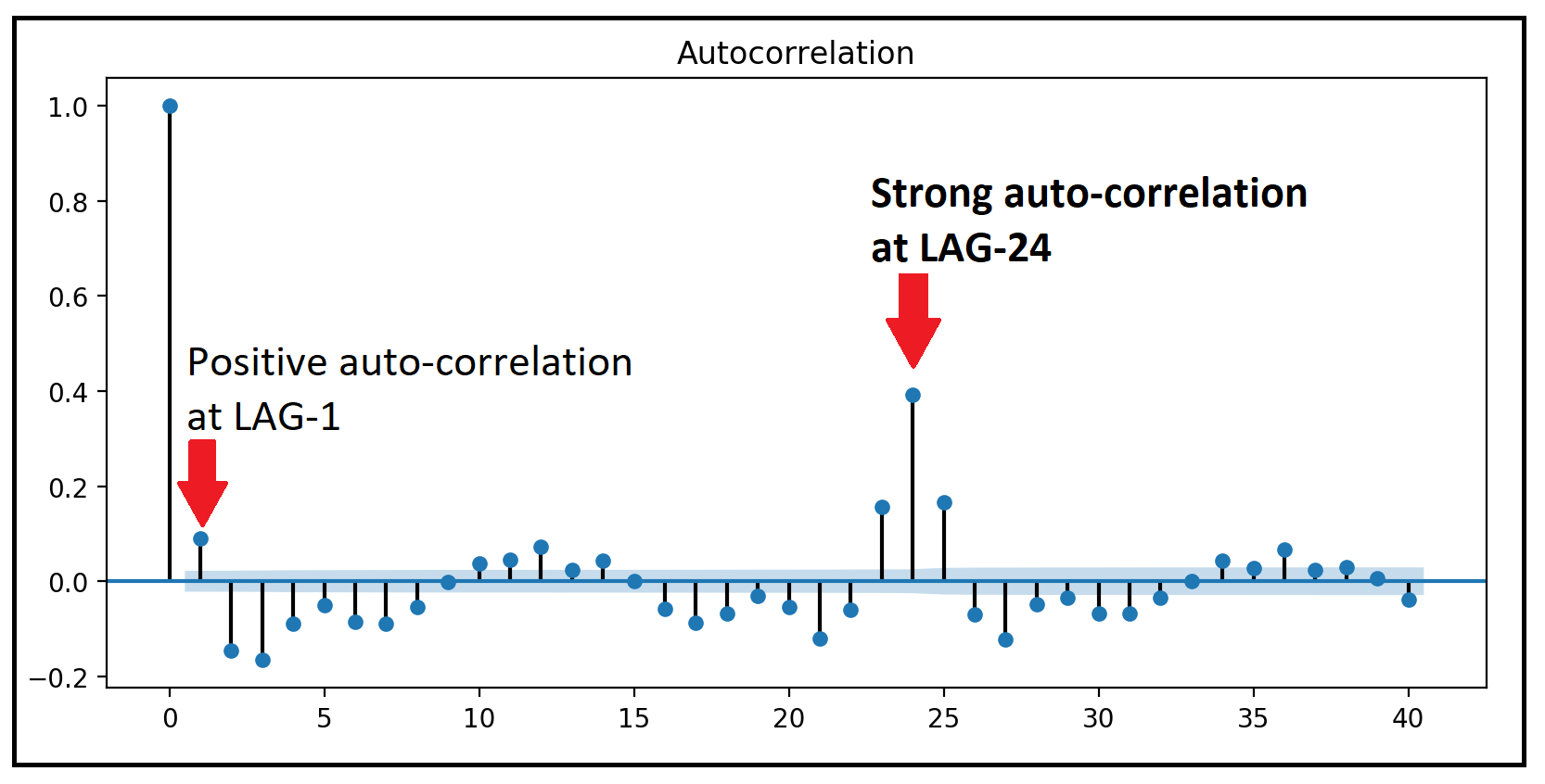 Regression With Arima Errors What Is It Why Do We Need It When To By Sachin Date Towards Data Science