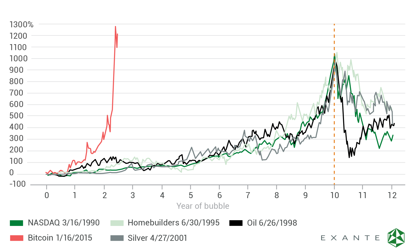 Tulip Mania Vs Bitcoin Chart