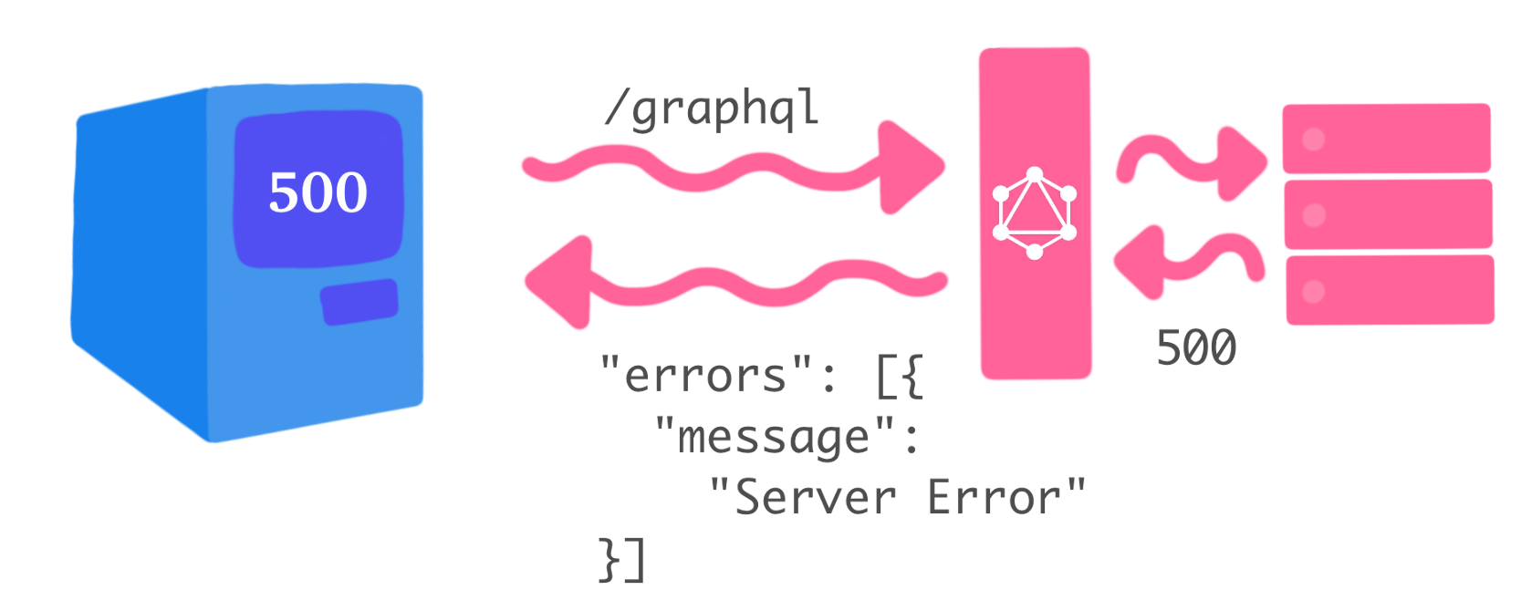 200 OK! Error Handling in GraphQL by Sasha Solomon Medium