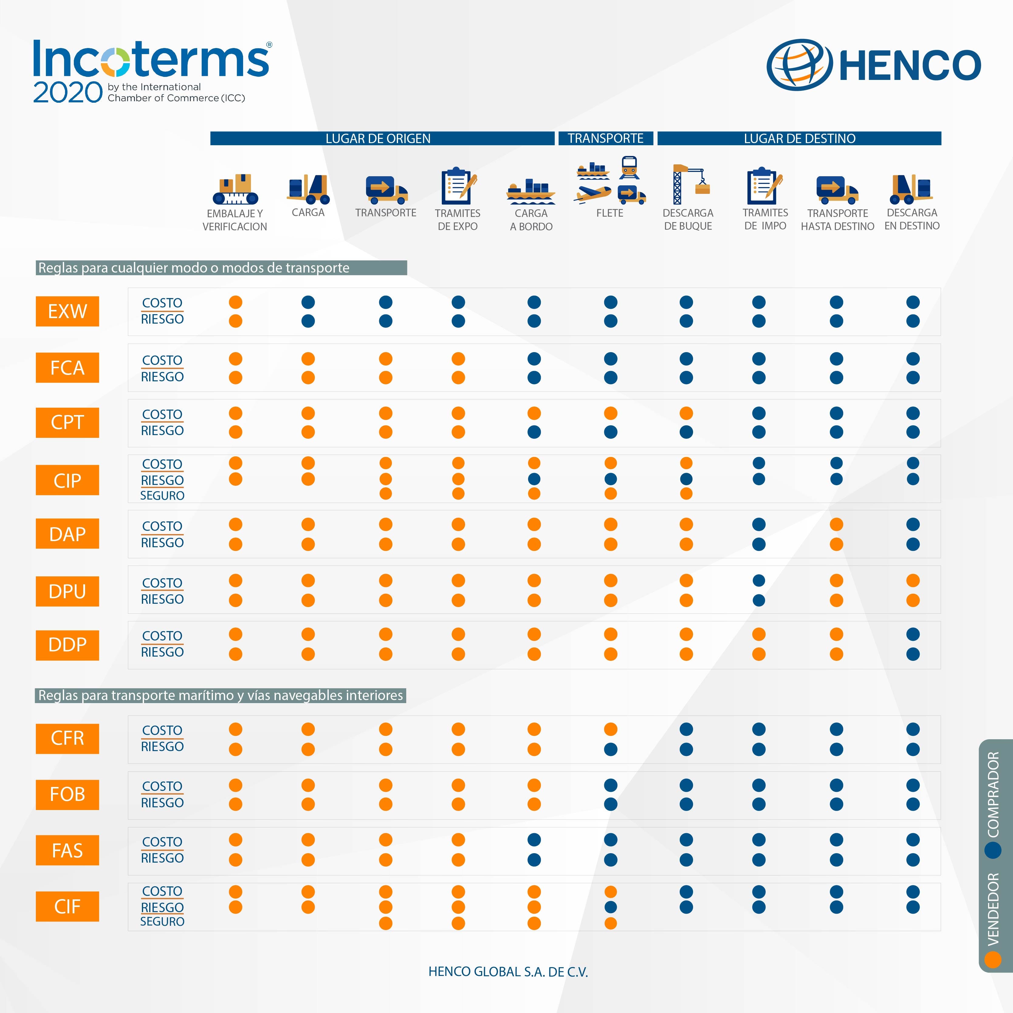 Actualización Incoterms 2020 - HENCO