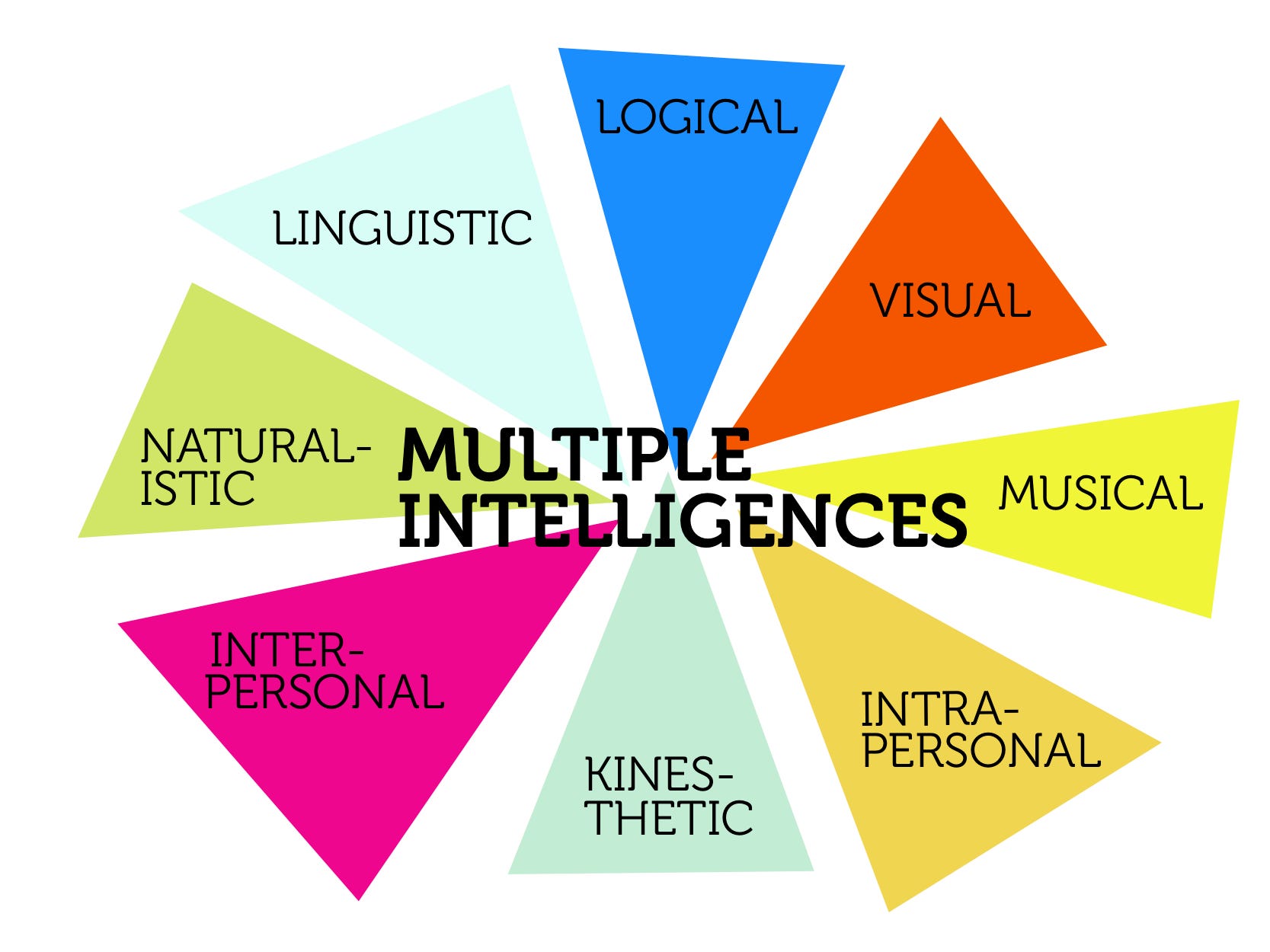 Gardner‘s Theory of Multiple Intelligences in Interactive Media