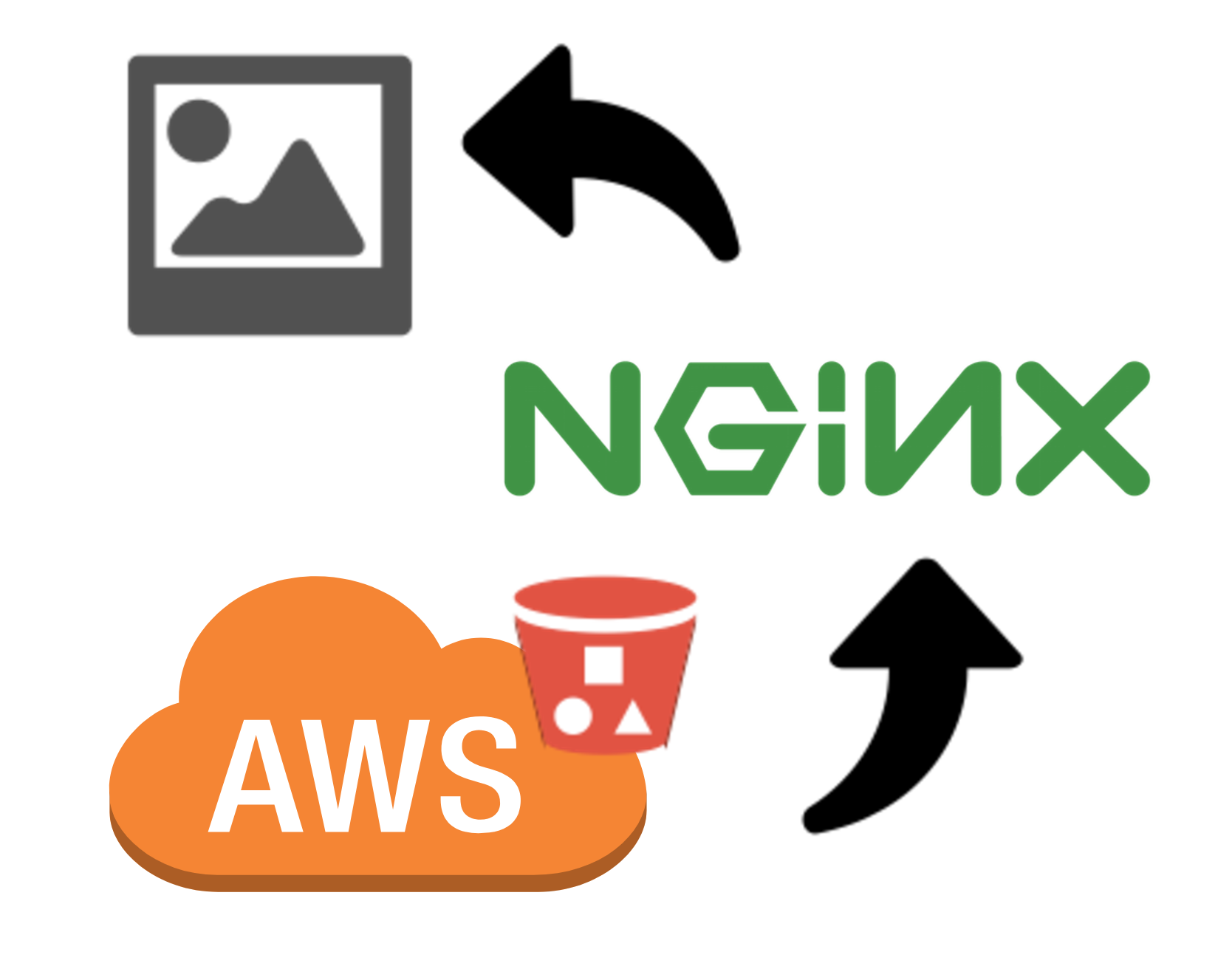 NGINX reverse proxy image resizing + AWS S3 - merapar - Medium