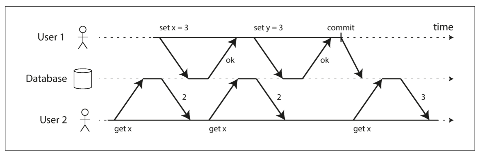 Testing MySQL isolation levels. ACID stands for… by Huỳnh Quang Thảo