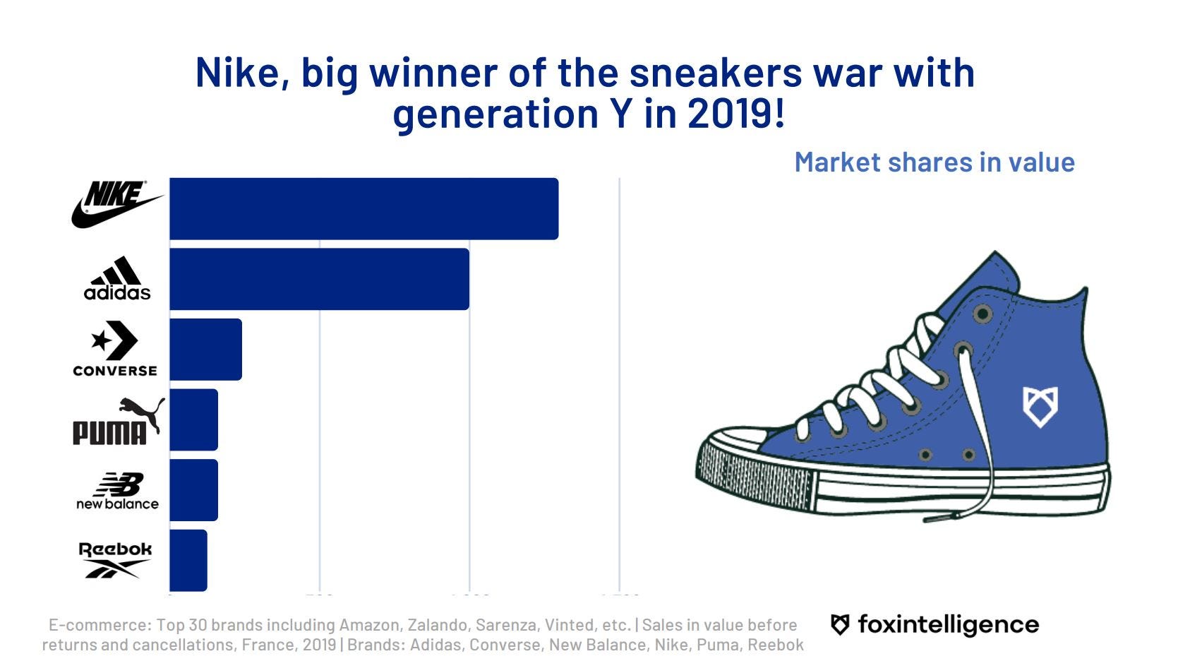 nike vs adidas vs reebok vs puma market share