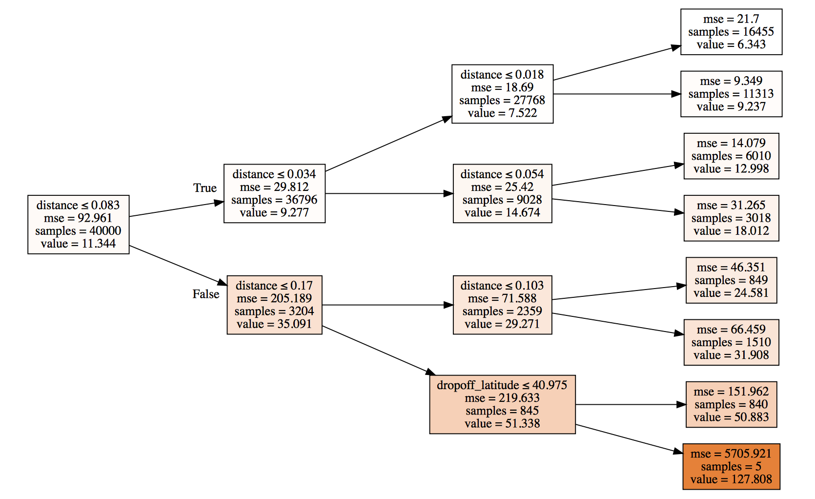 max_depth random forest