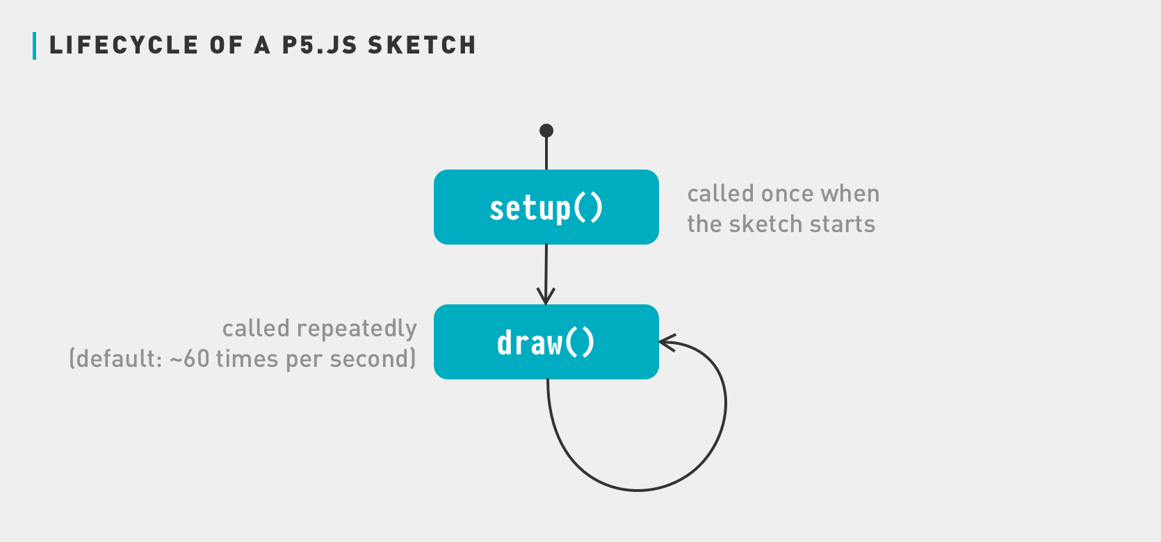 Introduction to p5.js. A graphics programming library for the… | by ...