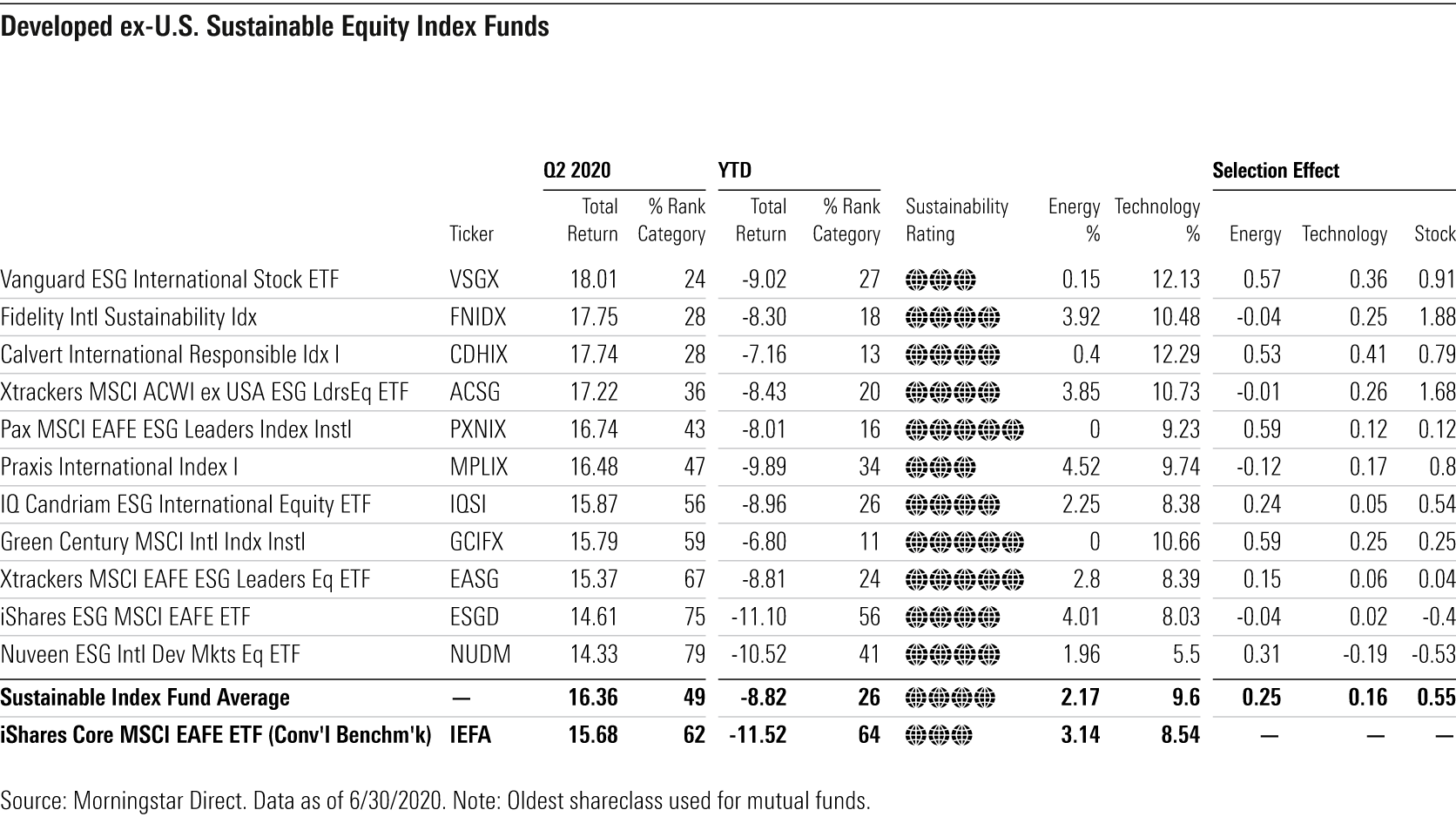 Sustainable Stock Funds Held Their Own In Second Quarter Rally By Jon Hale The Esg Advisor Medium