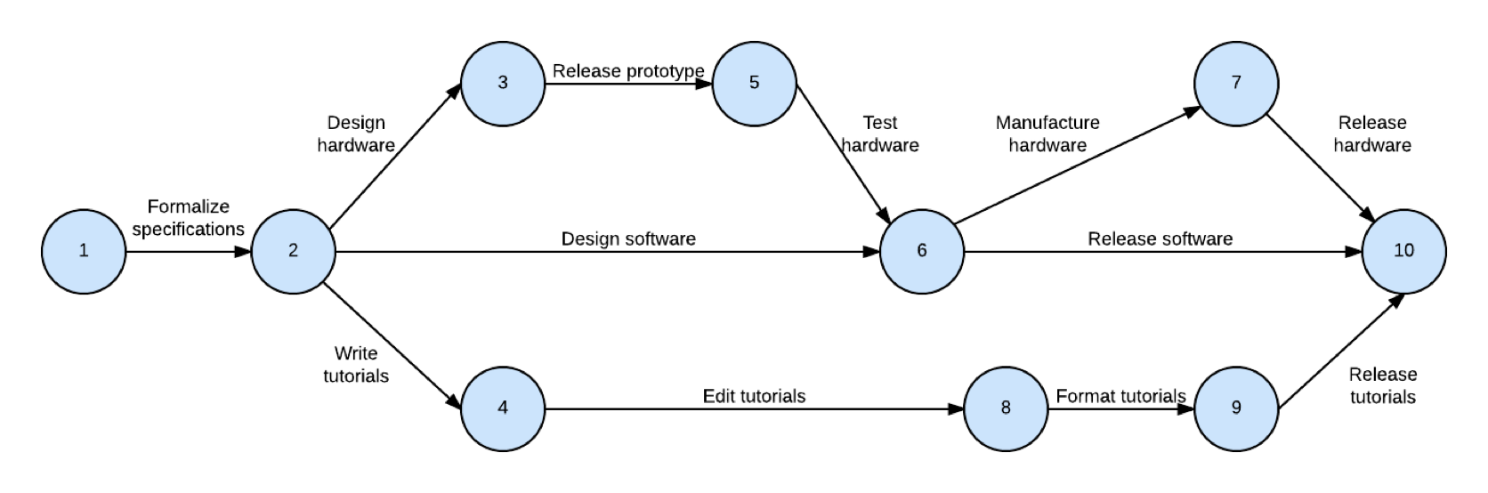 Pert Chart Software Engineering