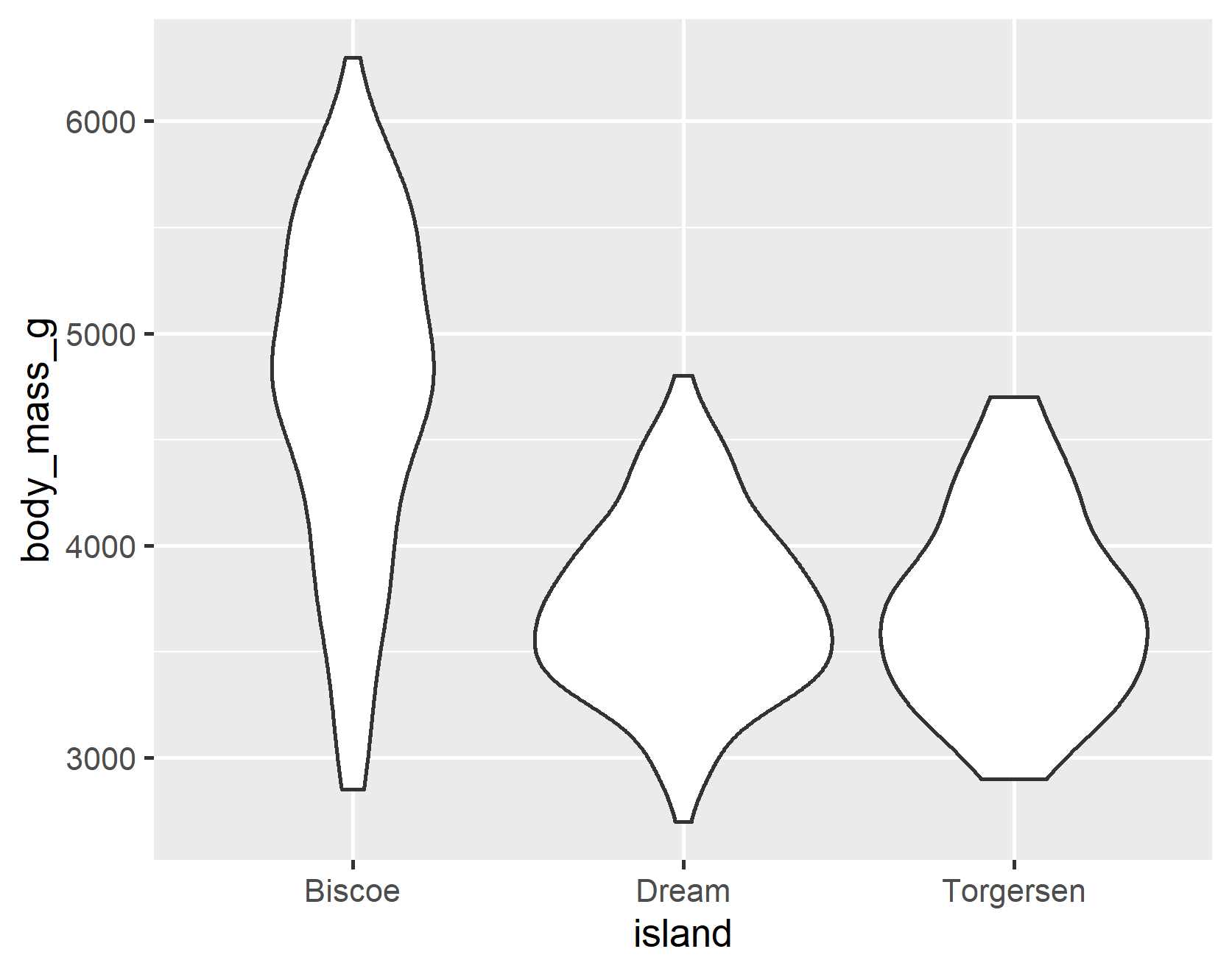 Beginner's guide for basic ggplot2 | Medium