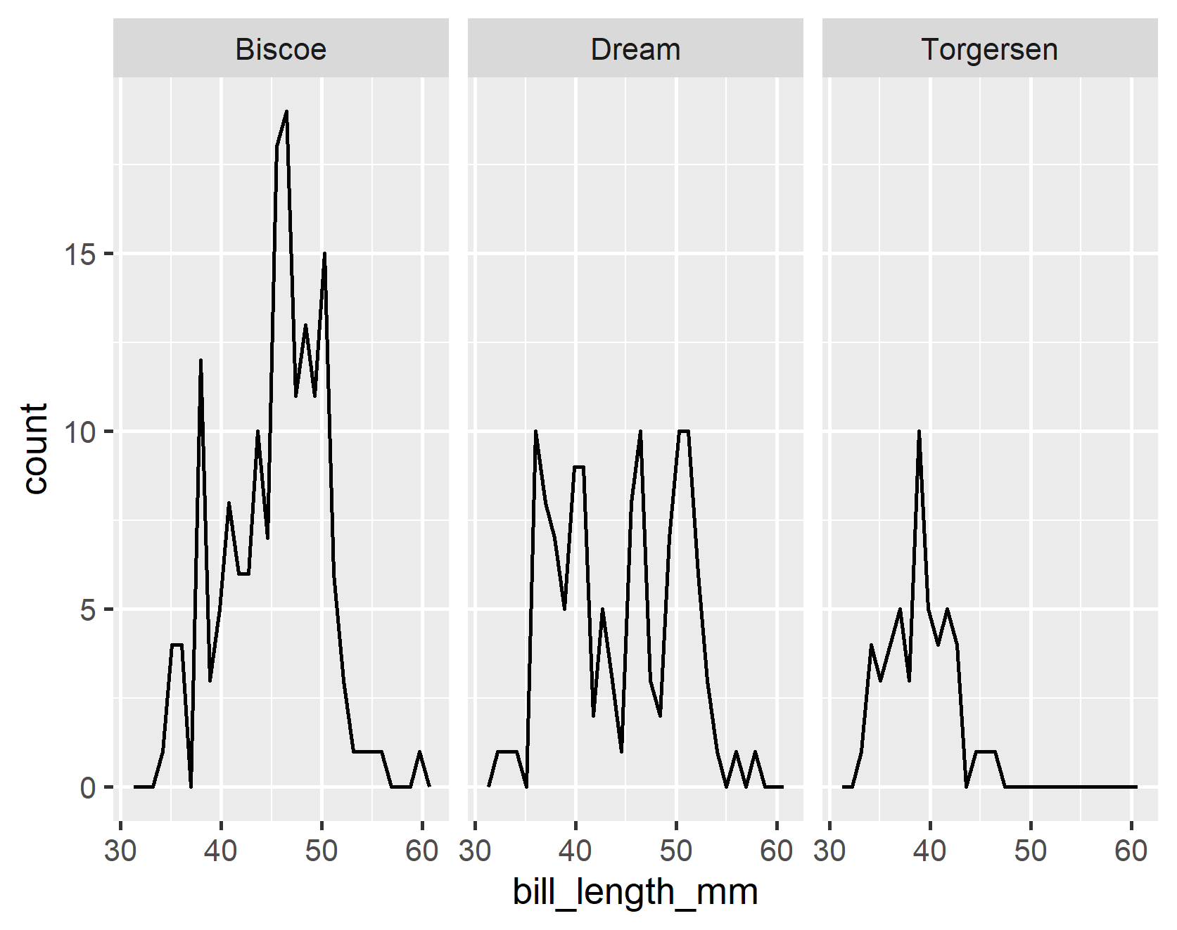 Beginner's guide for basic ggplot2 | Medium