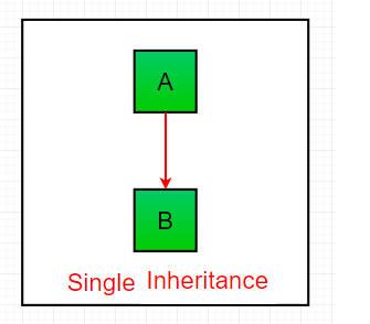 Inheritance in Java. Inheritance in Java is a mechanism in… | by ...