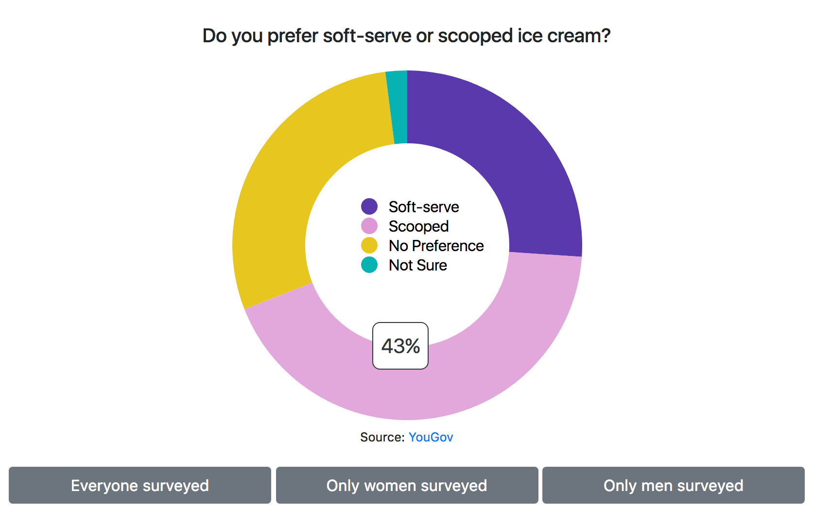 D3 Pie Chart Mouse Over