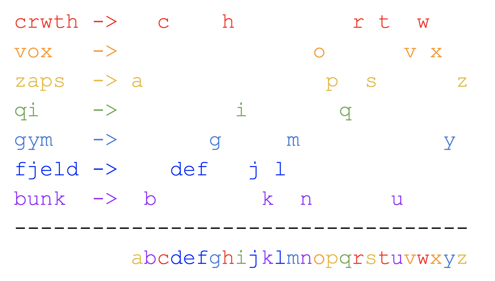 All Perfect Pangrams Of English An English Pangram Is A Sentence That By Calvin Li Medium