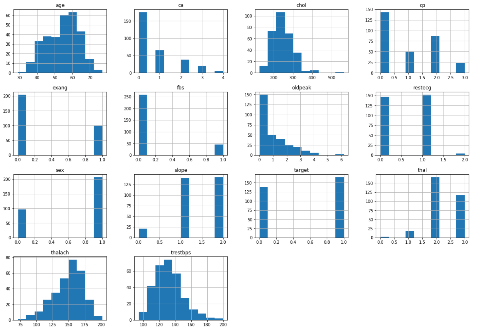 Predicting Presence Of Heart Diseases Using Machine Learning By Karan Bhanot Towards Data Science