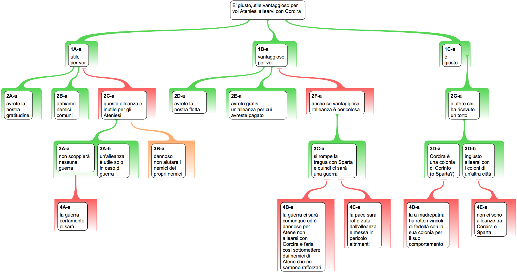 Mappe Per Argomentare Una Tecnologia Buona By Pietro Alotto La Scuola Che Non C E E Altre Storie Medium