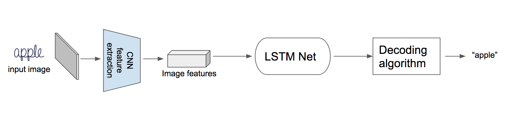 tesseract ocr deep learning