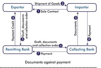 Important Factors You Should Know About Document Against Payment By Rnr Trade Corporation Company Limited Medium
