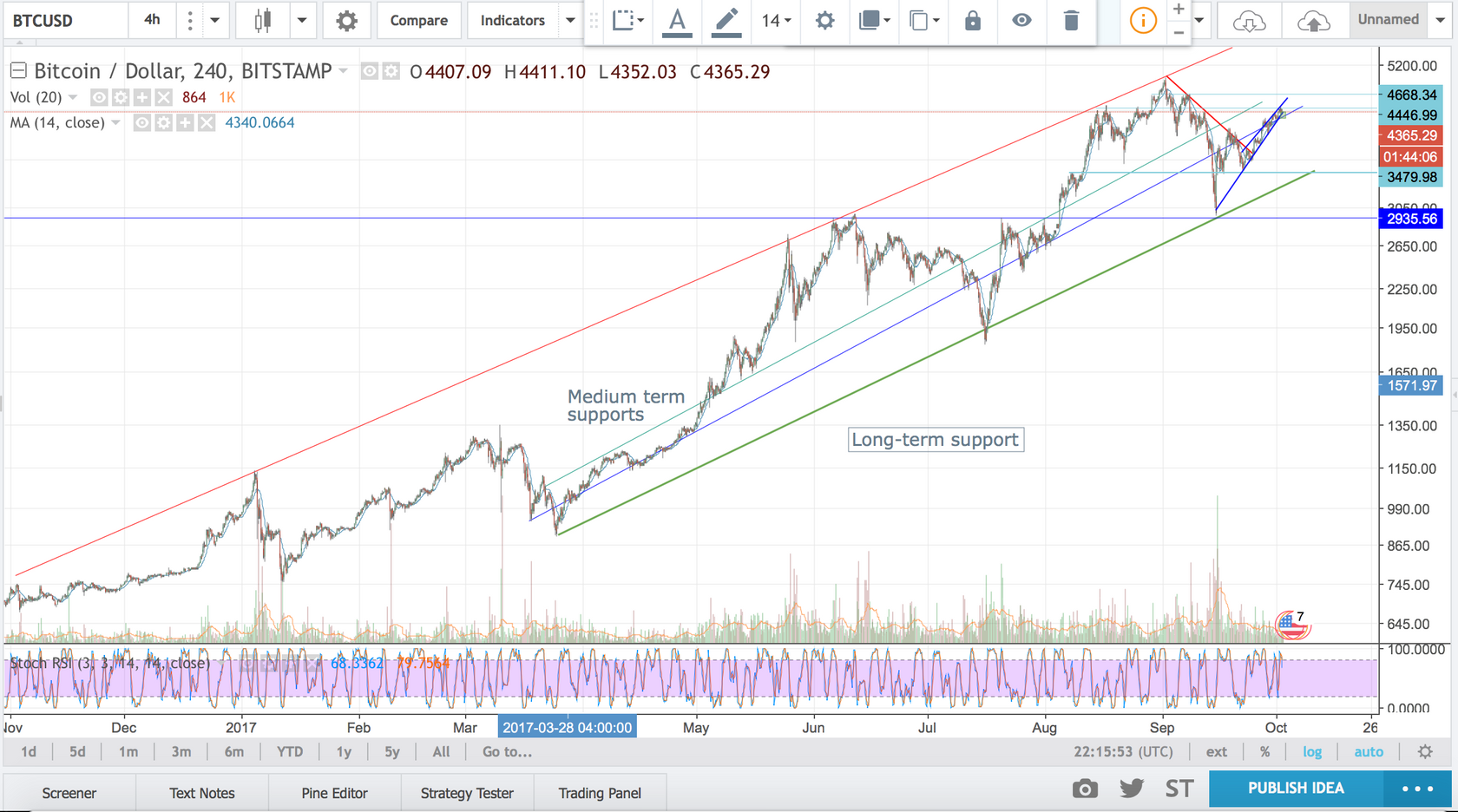 Btc Log Chart