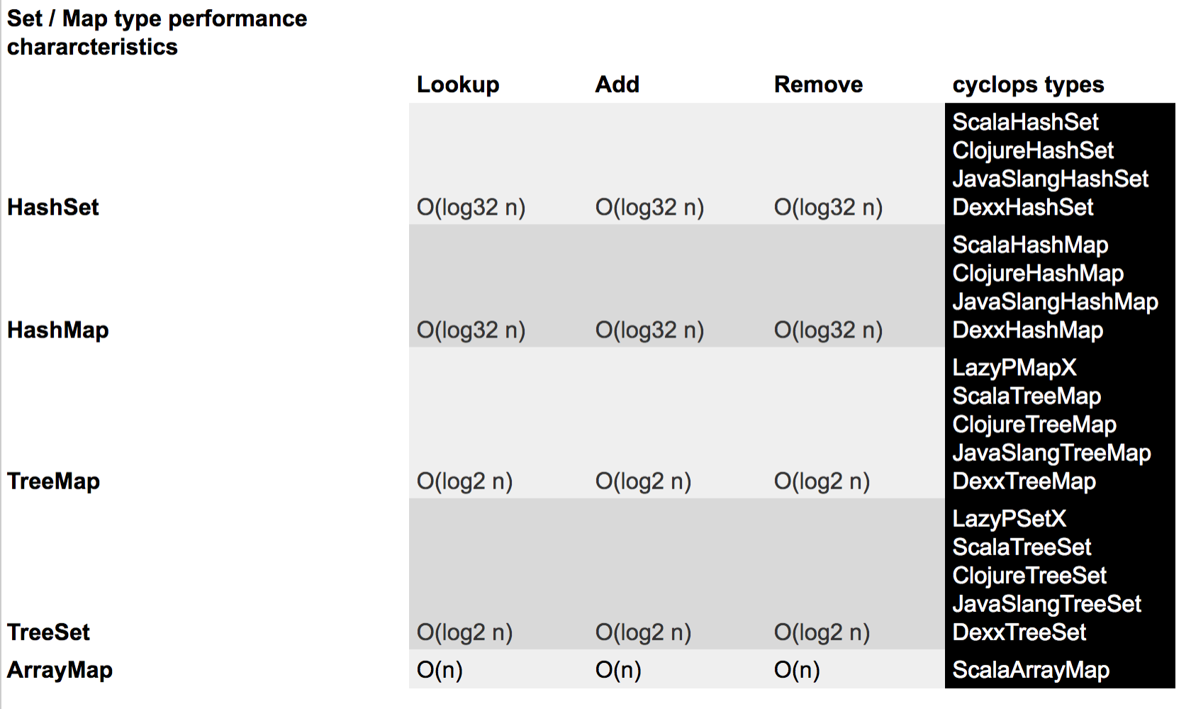 Faster Purely Functional Data Structures for Java - John McClean - Medium