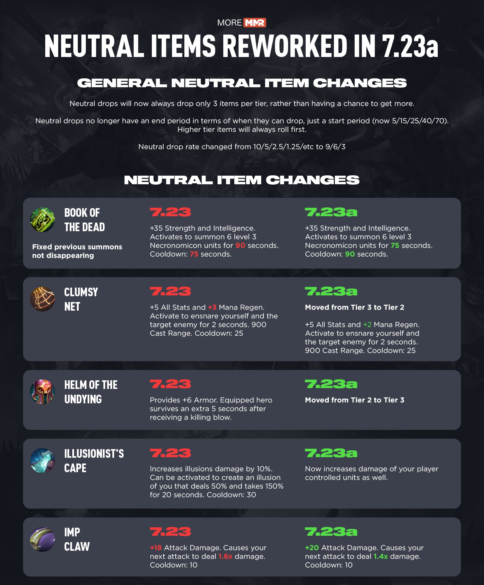 Neutral Items That Got Reworked In 7 23a Patch For Dota 2 Graphed