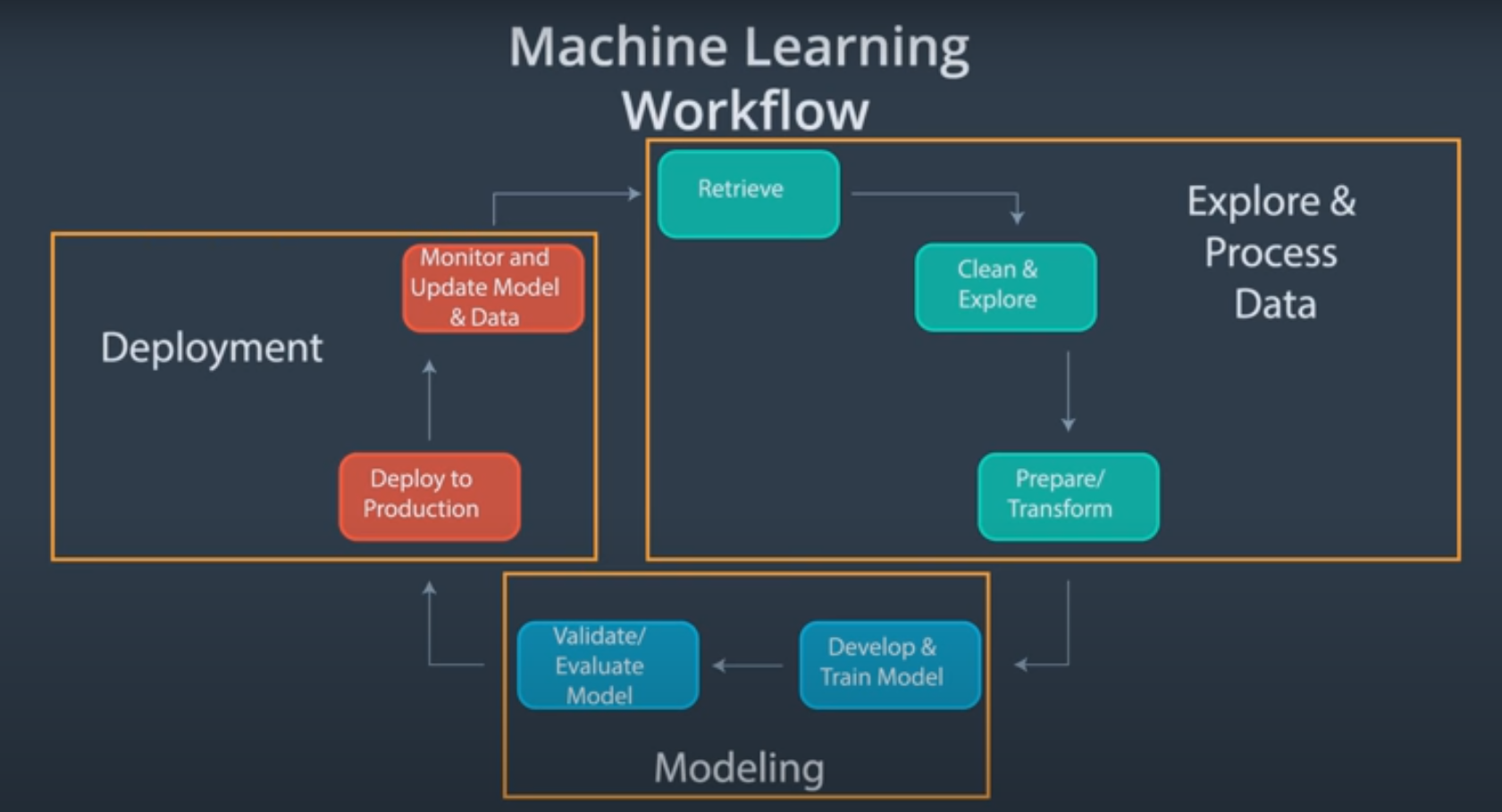 Understanding The Machine Learning WorkFlow