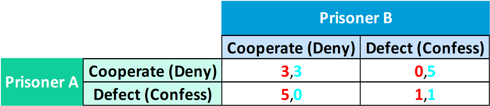 Game Theory Concepts With Application In Python Using Axelrod Part 2 By Mythili Krishnan Towards Data Science