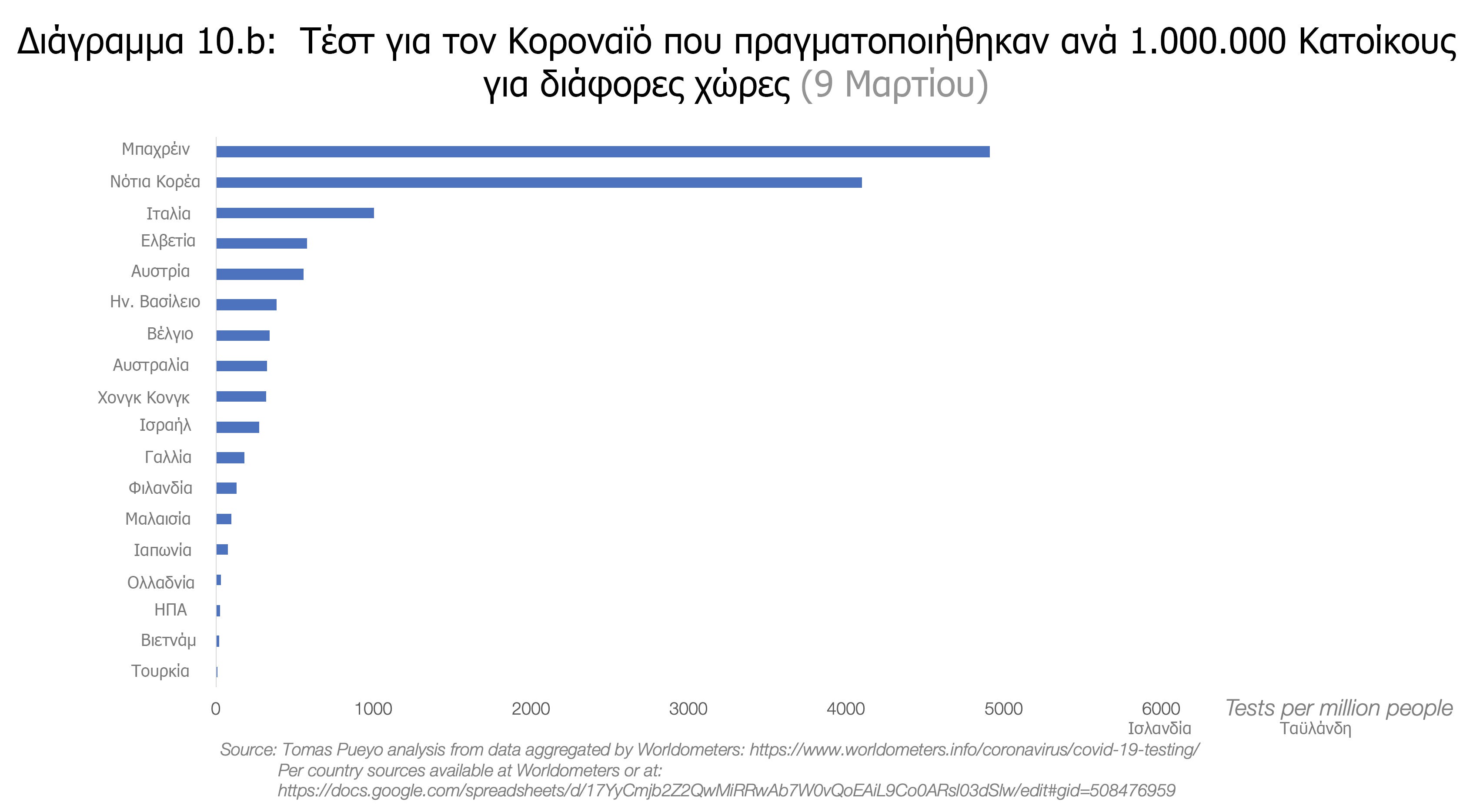 Ένα πολύ σημαντικό άρθρο του Tomas Pueyo που εξηγεί αναλυτικά πώς έχει η κατάσταση με τον Κορωνοϊό #menoumespiti περιορίζουμε τη διάδοση του Κορωνοϊού