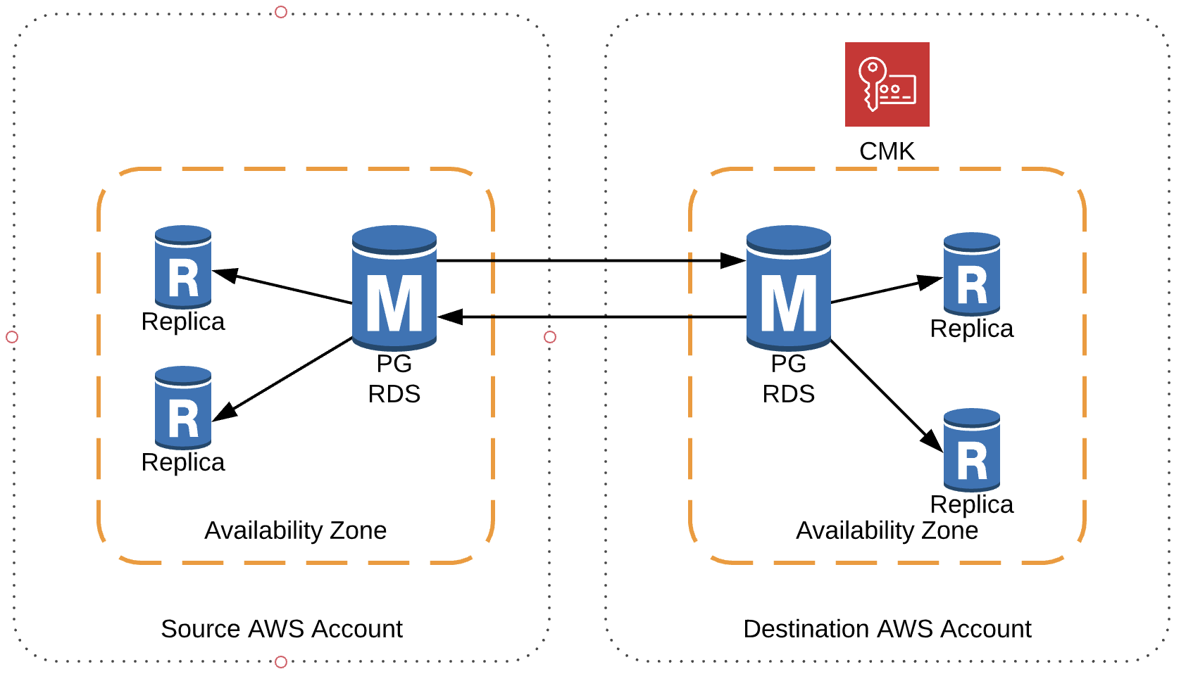 RDS Postgres Migration with Zero Downtime | by Ronak Patel | Medium